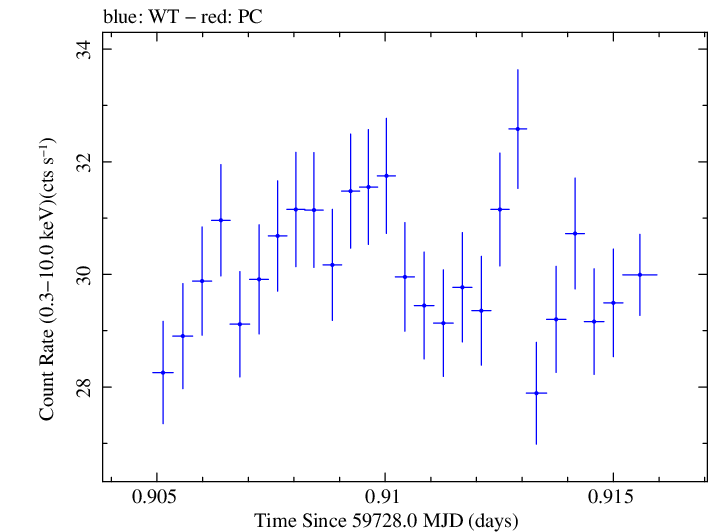 Swift light curve for Observation ID 00031540048