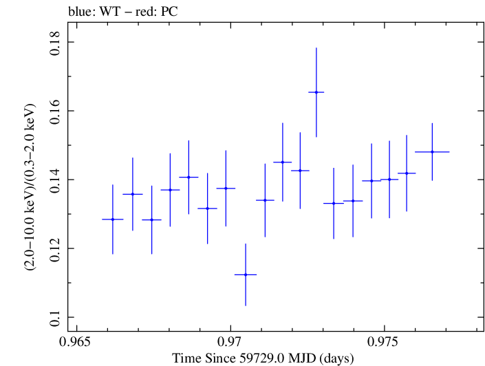 Swift hardness ratio for Observation ID 00031540049