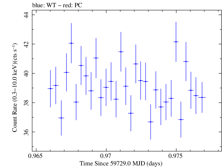 Swift light curve for Observation ID 00031540049
