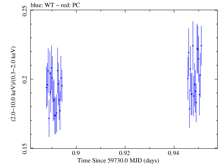 Swift hardness ratio for Observation ID 00031540050