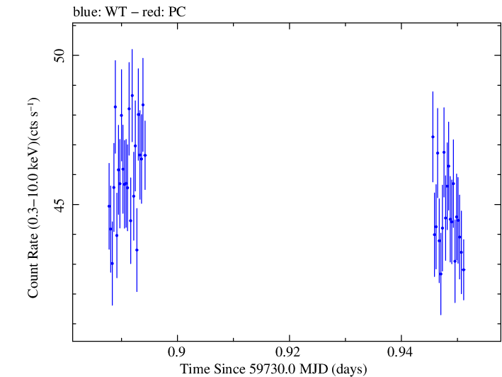 Swift light curve for Observation ID 00031540050