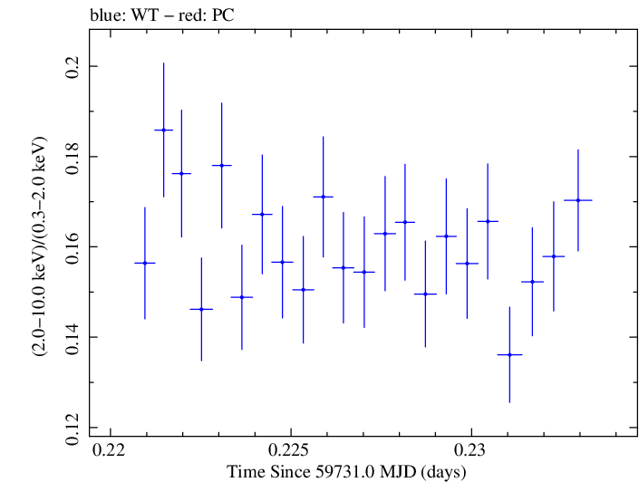 Swift hardness ratio for Observation ID 00031540051