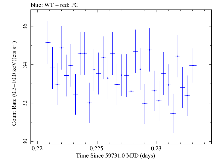 Swift light curve for Observation ID 00031540051
