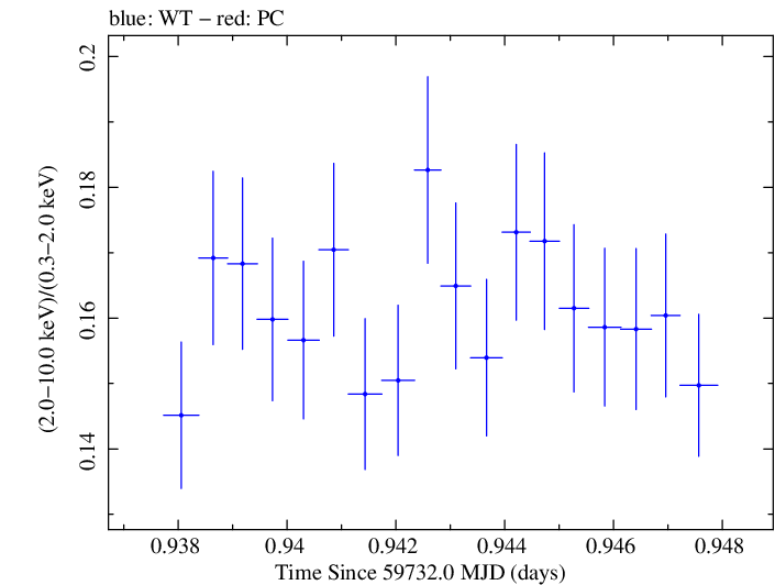 Swift hardness ratio for Observation ID 00031540052