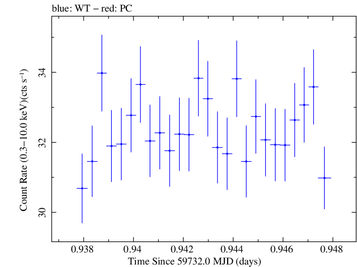 Swift light curve for Observation ID 00031540052