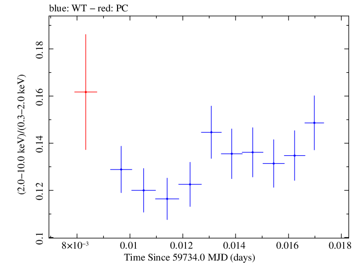 Swift hardness ratio for Observation ID 00031540053