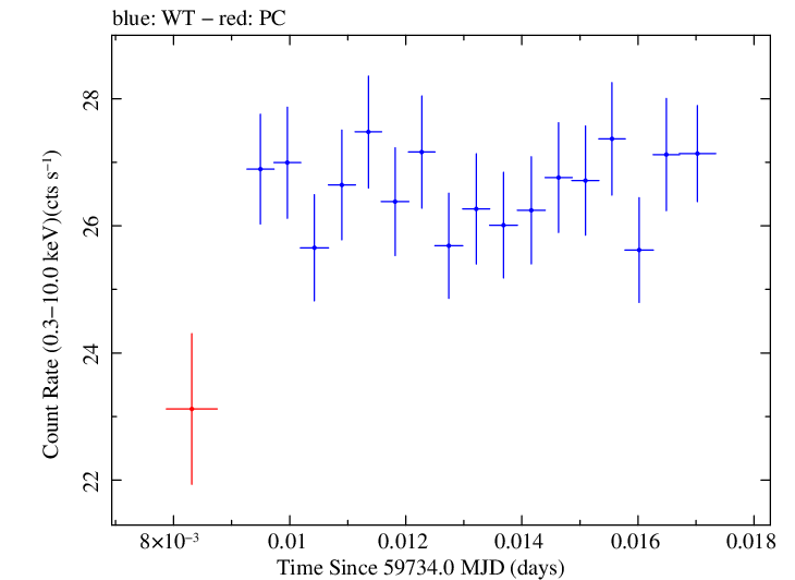 Swift light curve for Observation ID 00031540053
