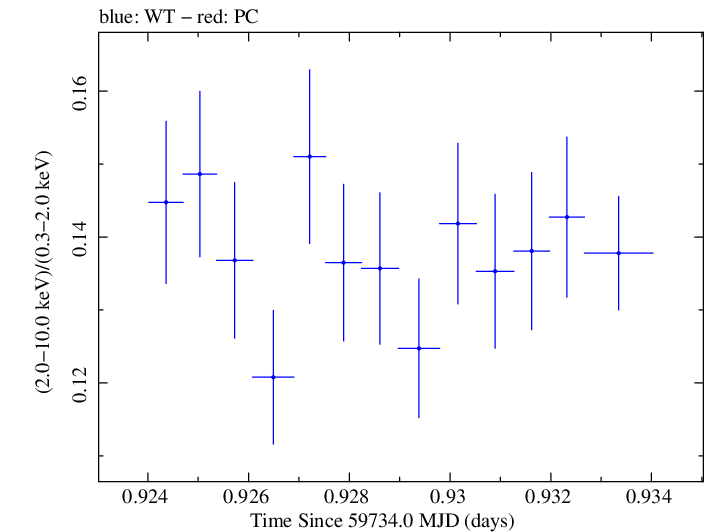 Swift hardness ratio for Observation ID 00031540054