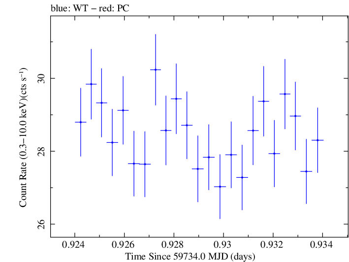 Swift light curve for Observation ID 00031540054