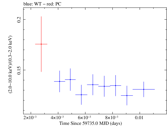 Swift hardness ratio for Observation ID 00031540055