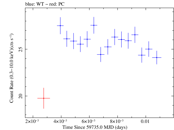 Swift light curve for Observation ID 00031540055