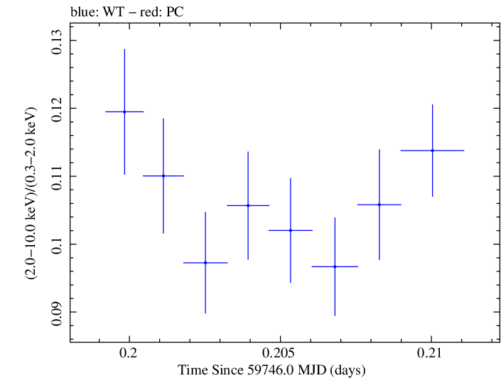 Swift hardness ratio for Observation ID 00031540056