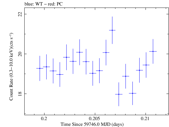Swift light curve for Observation ID 00031540056