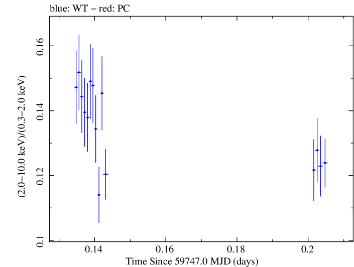 Swift hardness ratio for Observation ID 00031540057