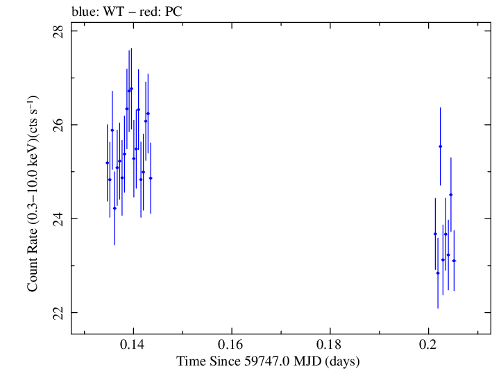 Swift light curve for Observation ID 00031540057