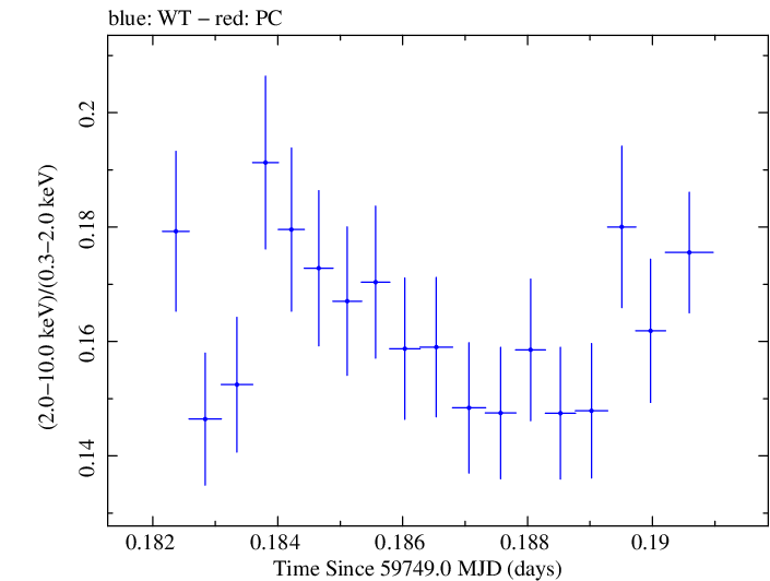 Swift hardness ratio for Observation ID 00031540059