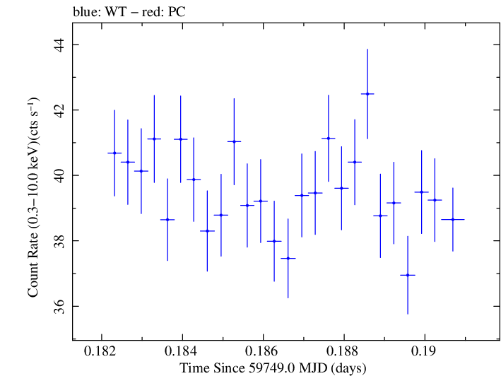Swift light curve for Observation ID 00031540059