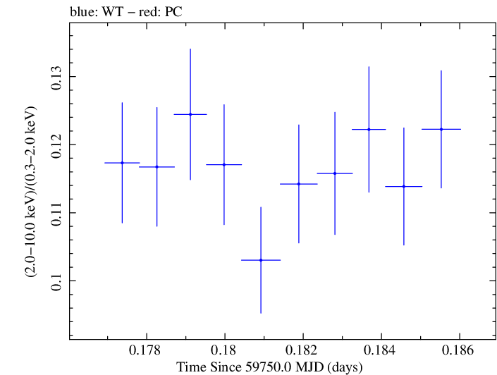 Swift hardness ratio for Observation ID 00031540060