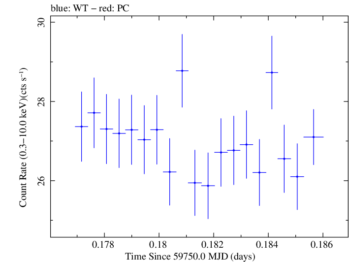 Swift light curve for Observation ID 00031540060