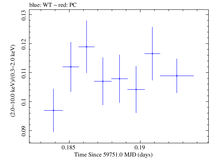 Swift hardness ratio for Observation ID 00031540061