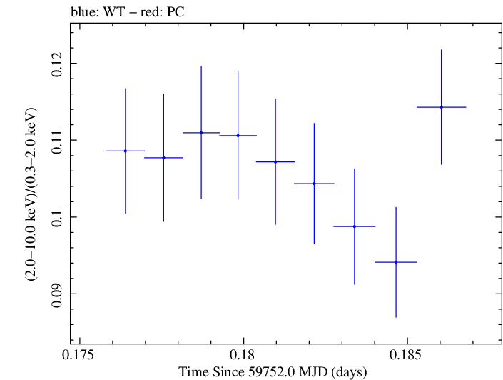 Swift hardness ratio for Observation ID 00031540062