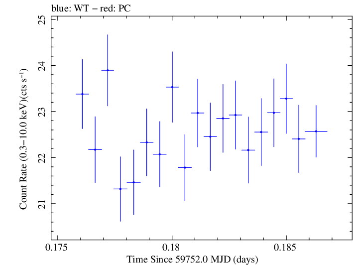 Swift light curve for Observation ID 00031540062