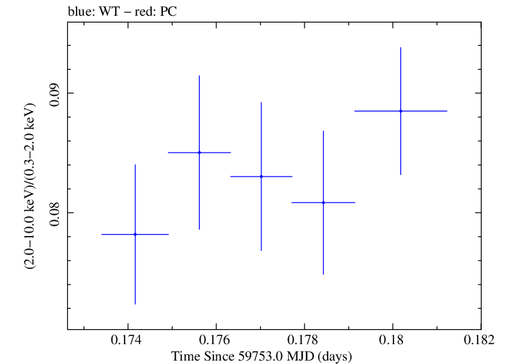 Swift hardness ratio for Observation ID 00031540063