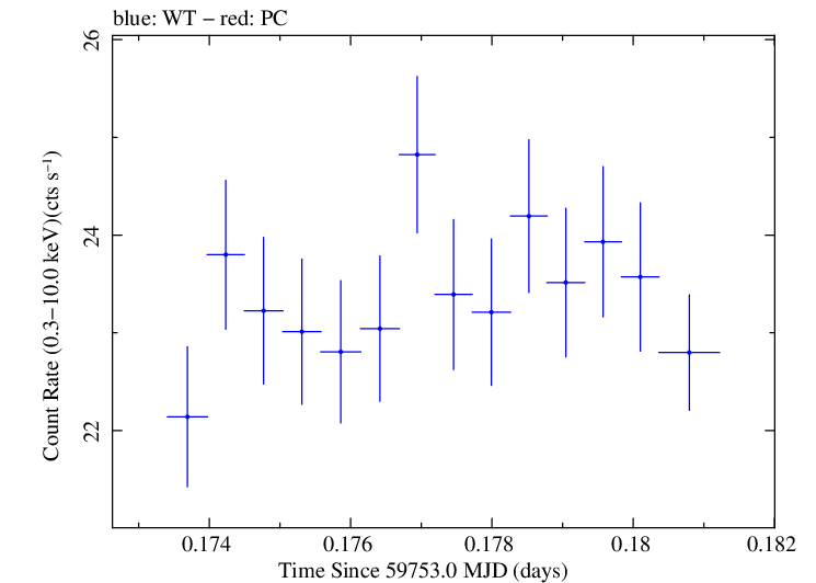 Swift light curve for Observation ID 00031540063