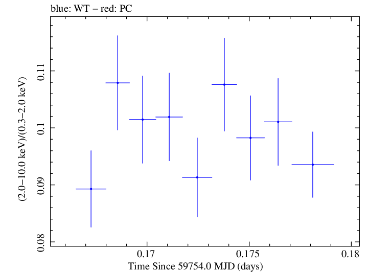 Swift hardness ratio for Observation ID 00031540064