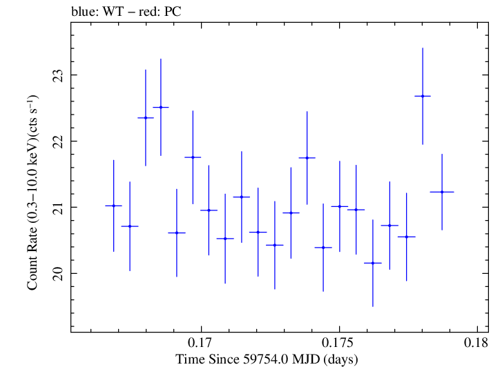 Swift light curve for Observation ID 00031540064