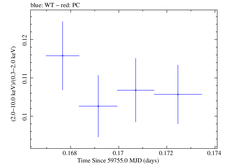 Swift hardness ratio for Observation ID 00031540065