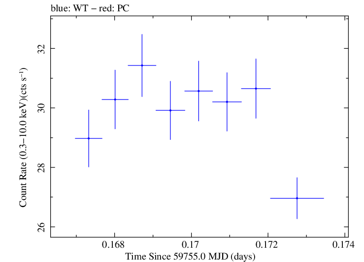 Swift light curve for Observation ID 00031540065