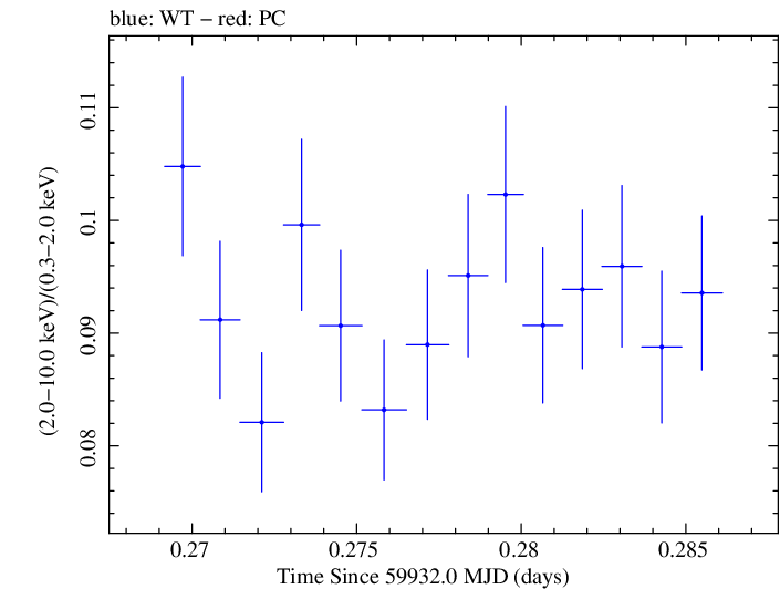 Swift hardness ratio for Observation ID 00031540067