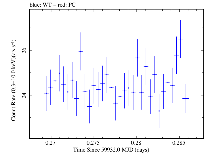 Swift light curve for Observation ID 00031540067