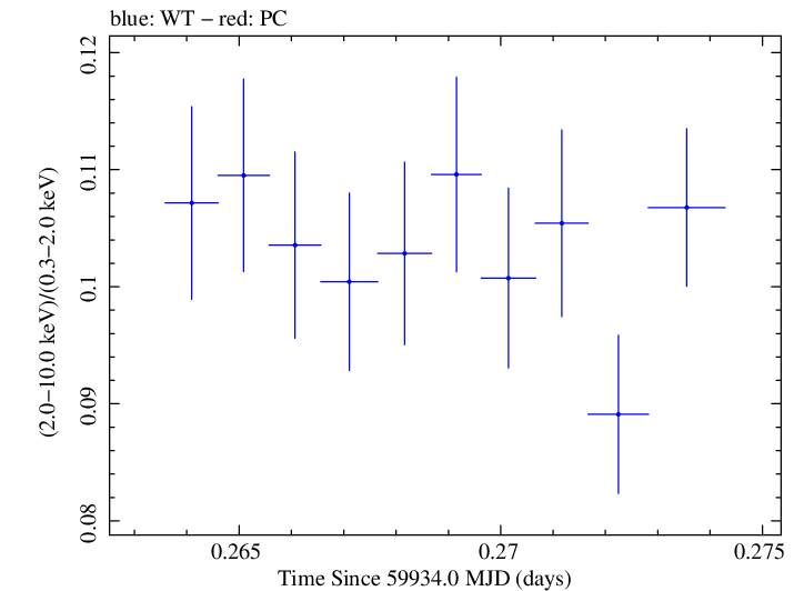 Swift hardness ratio for Observation ID 00031540068