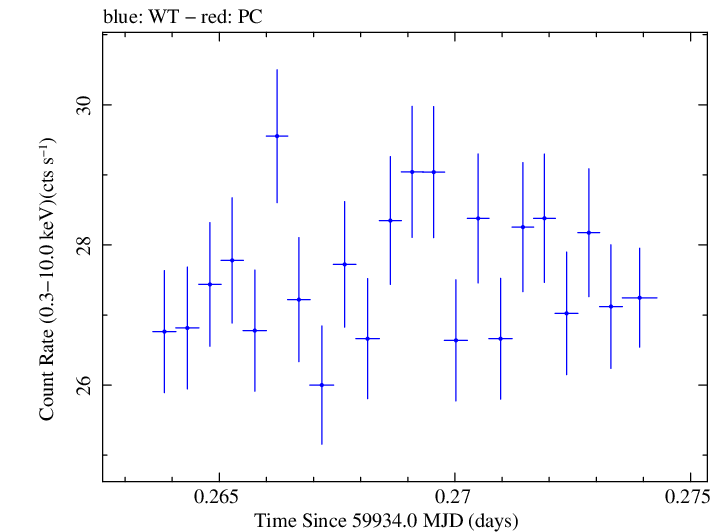 Swift light curve for Observation ID 00031540068