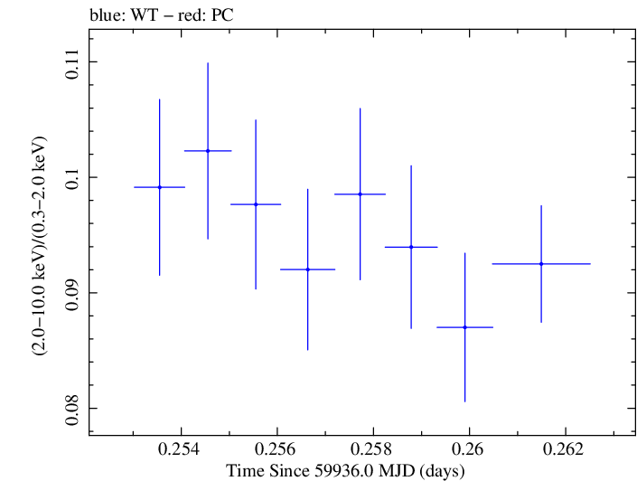 Swift hardness ratio for Observation ID 00031540069