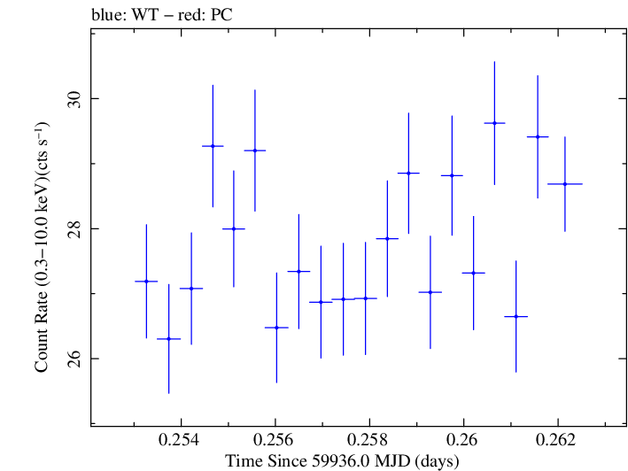 Swift light curve for Observation ID 00031540069