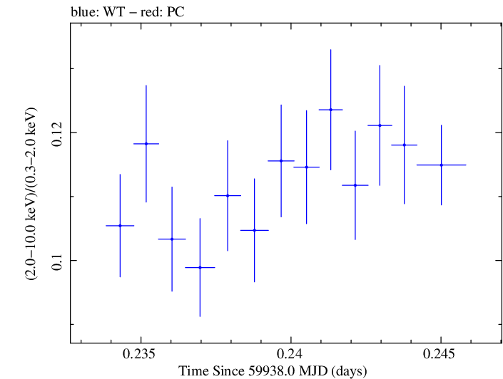Swift hardness ratio for Observation ID 00031540070
