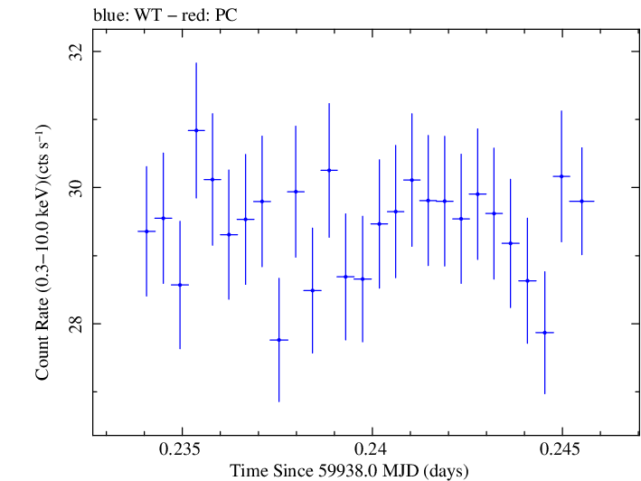 Swift light curve for Observation ID 00031540070