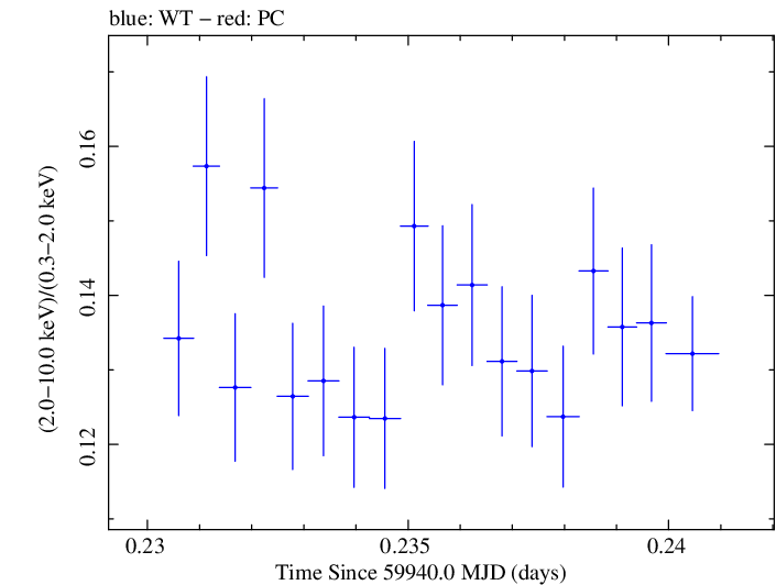 Swift hardness ratio for Observation ID 00031540071