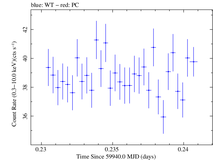 Swift light curve for Observation ID 00031540071