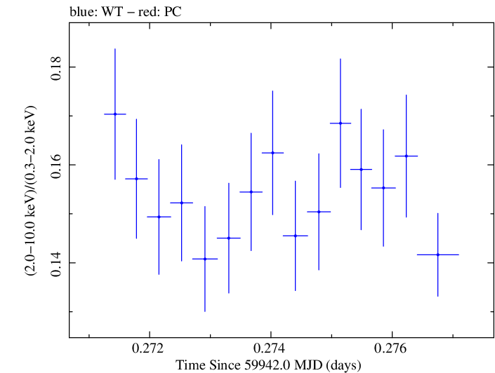 Swift hardness ratio for Observation ID 00031540072