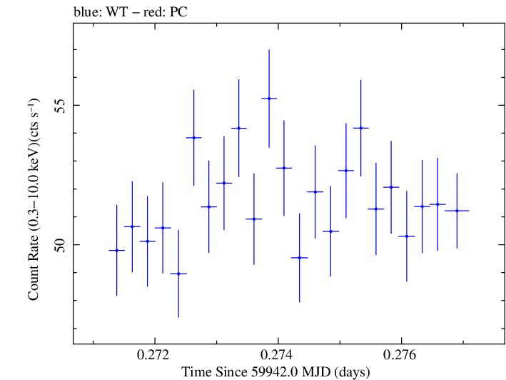 Swift light curve for Observation ID 00031540072