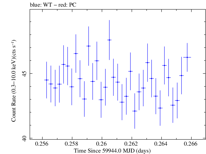 Swift light curve for Observation ID 00031540073