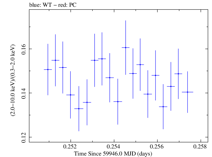 Swift hardness ratio for Observation ID 00031540074