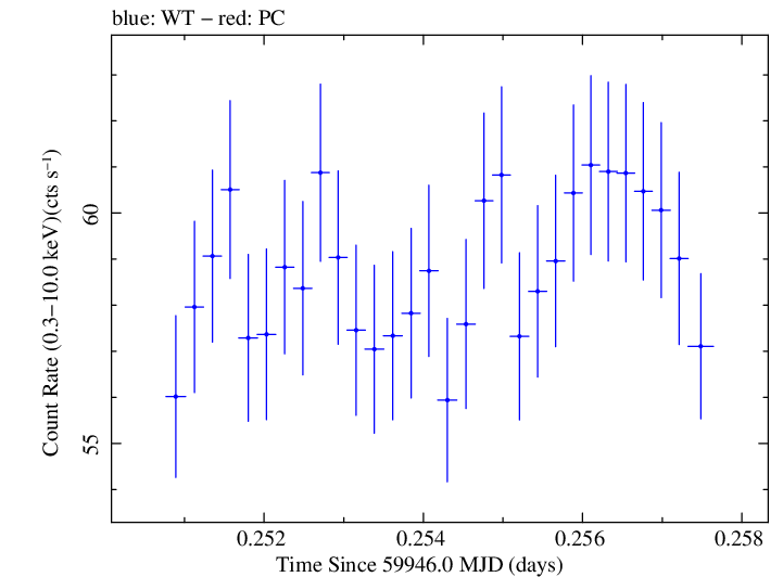 Swift light curve for Observation ID 00031540074
