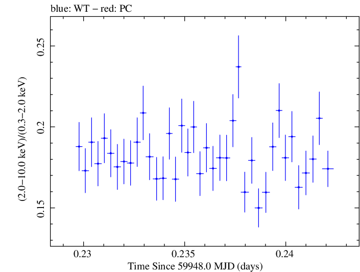 Swift hardness ratio for Observation ID 00031540075