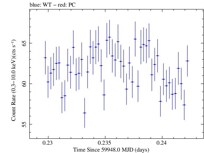 Swift light curve for Observation ID 00031540075