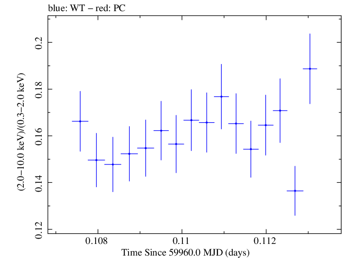 Swift hardness ratio for Observation ID 00031540076